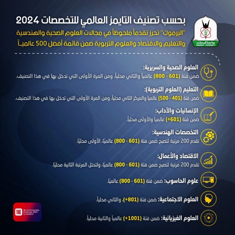 “اليرموك” تحرز تقدماً ملحوظاً في مجالات العلوم الصحية والهندسية والتعليم والاقتصاد والعلوم التربوية ضمن قائمة أفضل 500 عالمياً