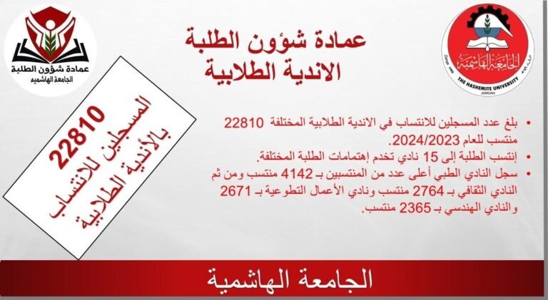 انتساب أكثر من (22) الف طالب إلى الأندية الطلابية في الجامعة الهاشمية