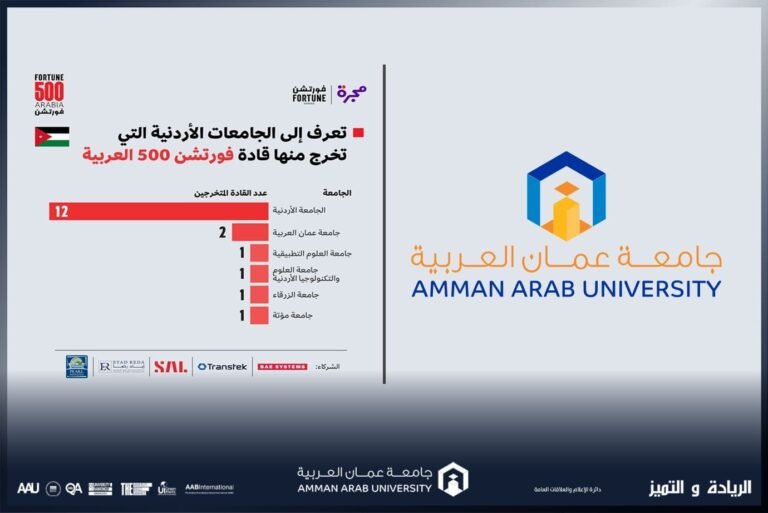 “عمان العربية” في المركز الثاني على مستوى الجامعات الأردنية في تصنيف فورتشن 500
