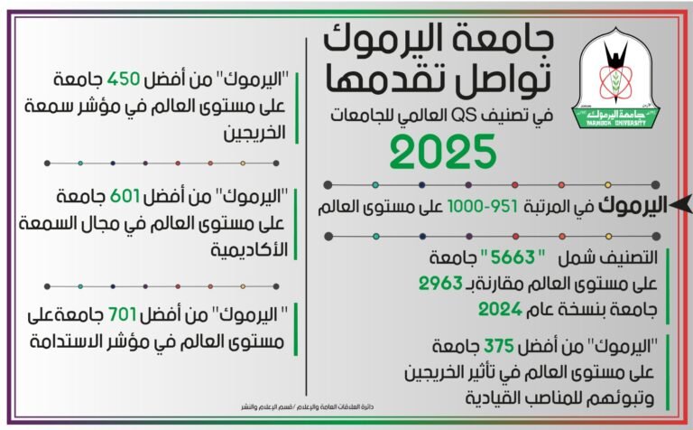 للعام الثاني على التوالي.. “اليرموك” تواصل التقدم في تصنيف “كيو اس” العالمي للجامعات 2025