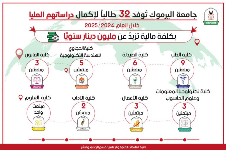 “اليرموك” تُوفد 32 طالبا لإكمال دراساتهم العليا بكلفة تزيدُ عن مليون دينار سنويا