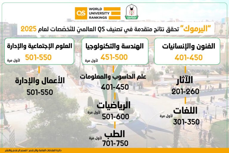 “اليرموك” تحقق نتائج متقدمة في تصنيف QS العالميّ للموضوعات والتّخصّصات لعام 2025